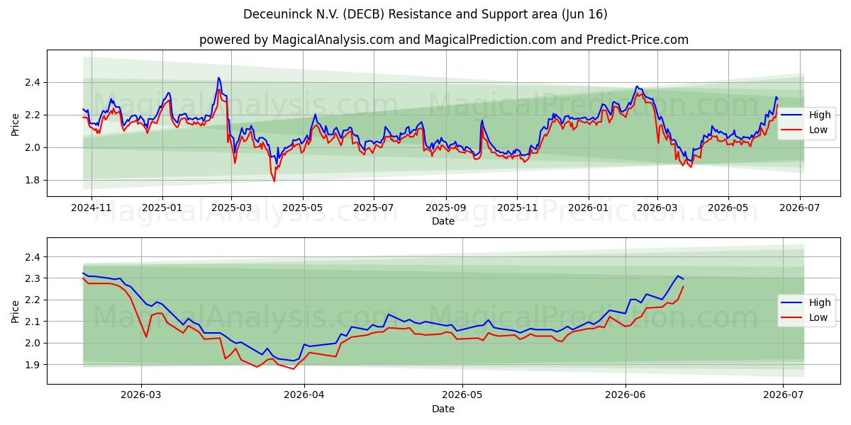  Deceuninck N.V. (DECB) Support and Resistance area (15 Jun) 