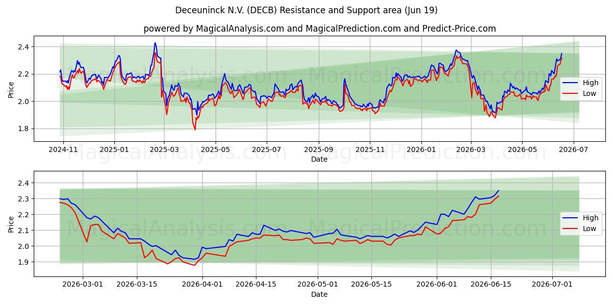  Deceuninck N.V. (DECB) Support and Resistance area (16 Jun) 