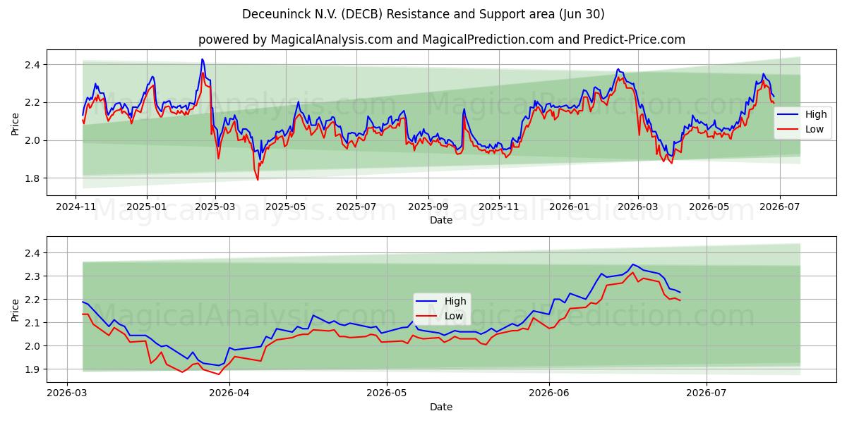  Deceuninck N.V. (DECB) Support and Resistance area (29 Jun) 