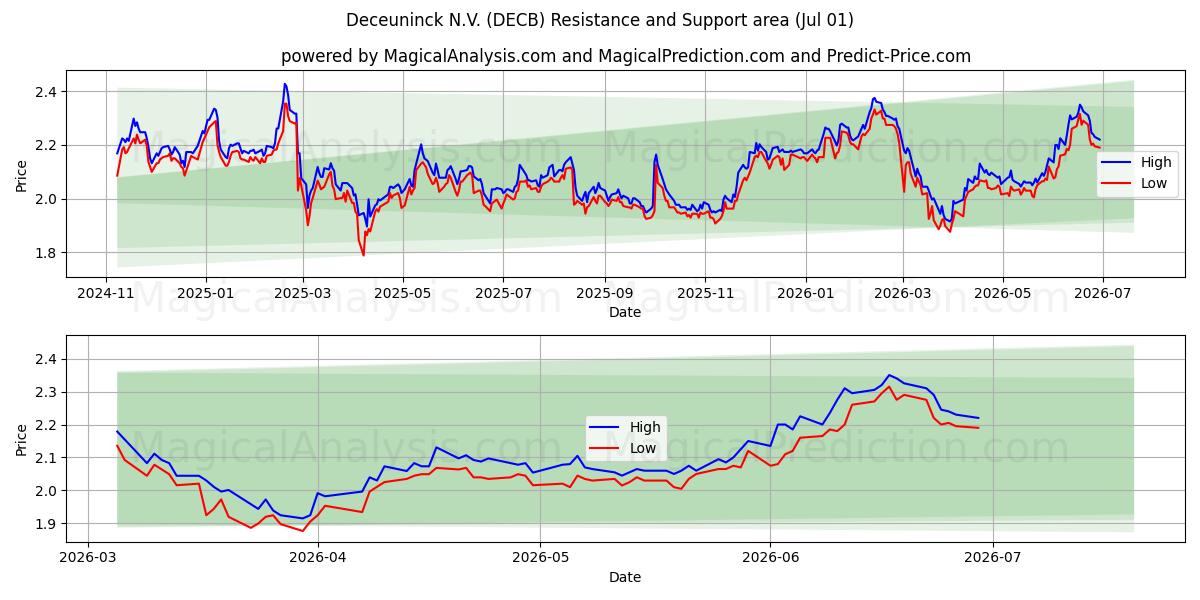  Deceuninck N.V. (DECB) Support and Resistance area (30 Jun) 