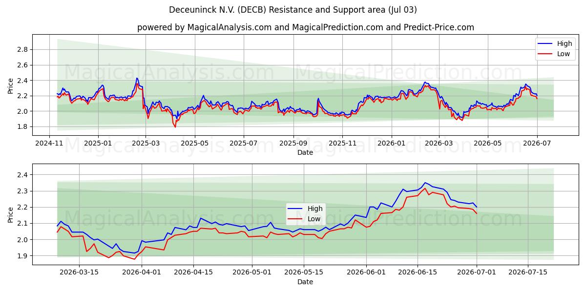  Deceuninck N.V. (DECB) Support and Resistance area (02 Jul) 