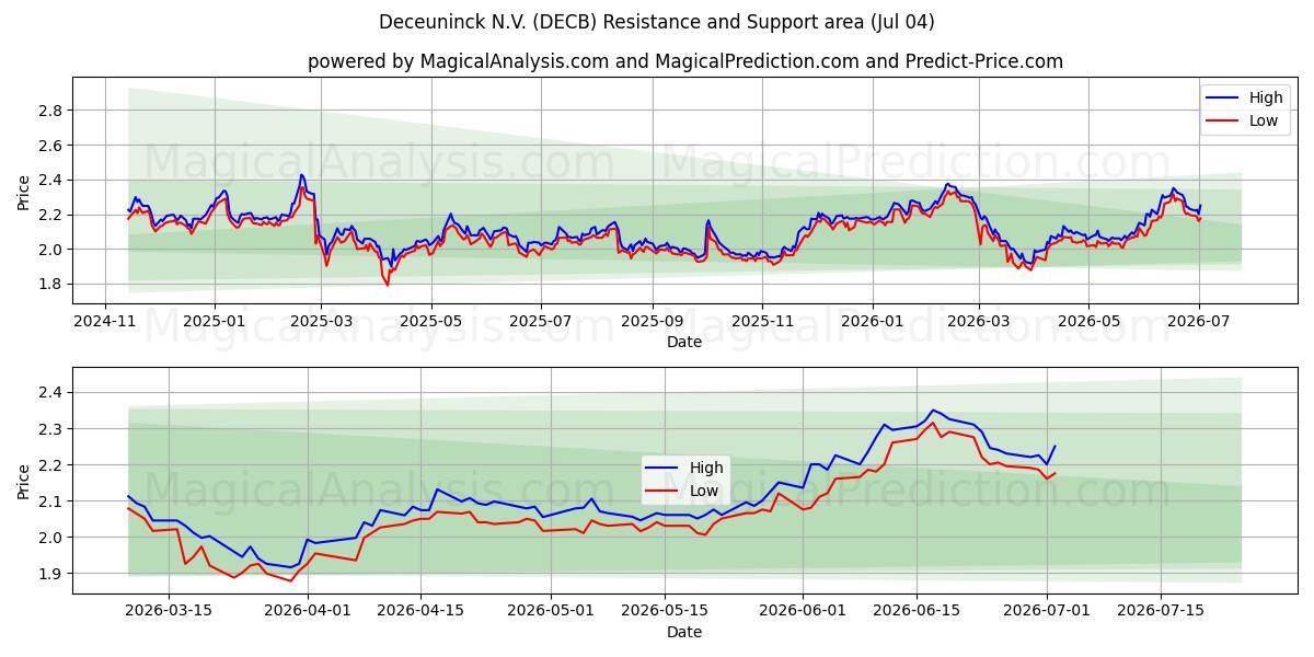  Deceuninck N.V. (DECB) Support and Resistance area (03 Jul) 