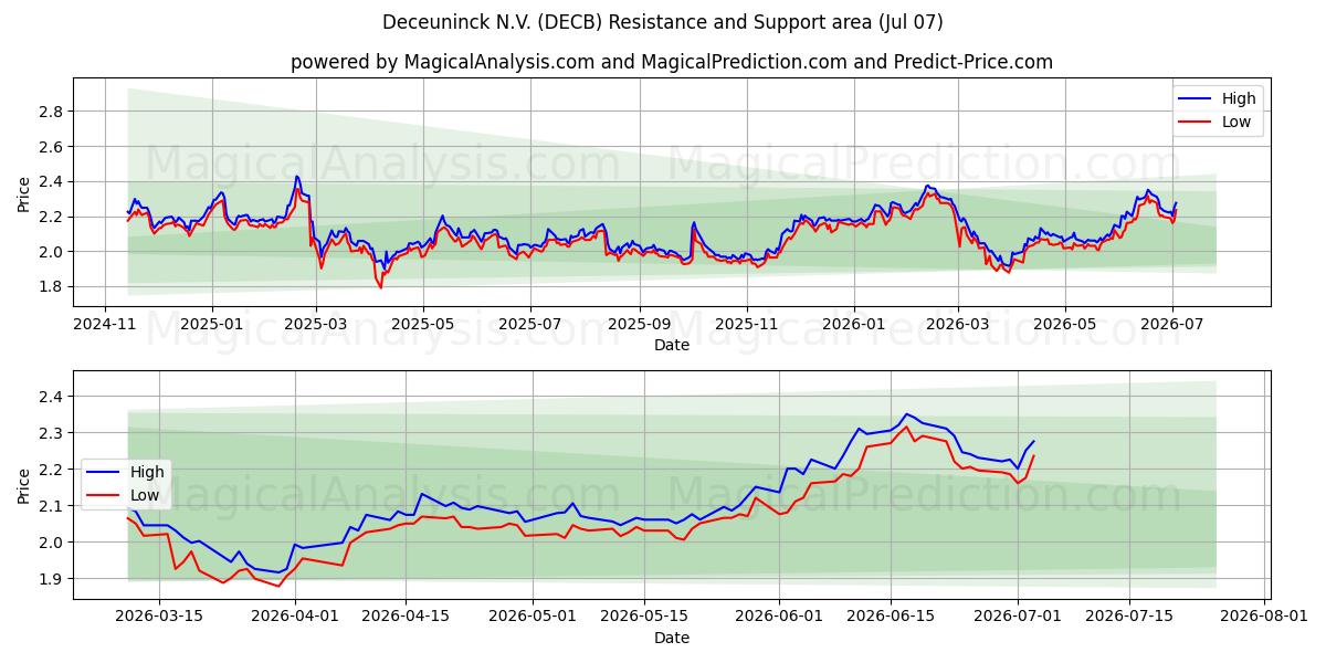  Deceuninck N.V. (DECB) Support and Resistance area (06 Jul) 