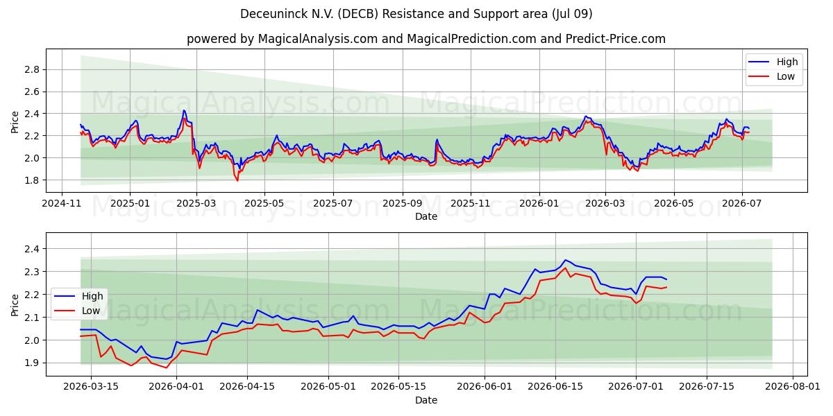  Deceuninck N.V. (DECB) Support and Resistance area (08 Jul) 