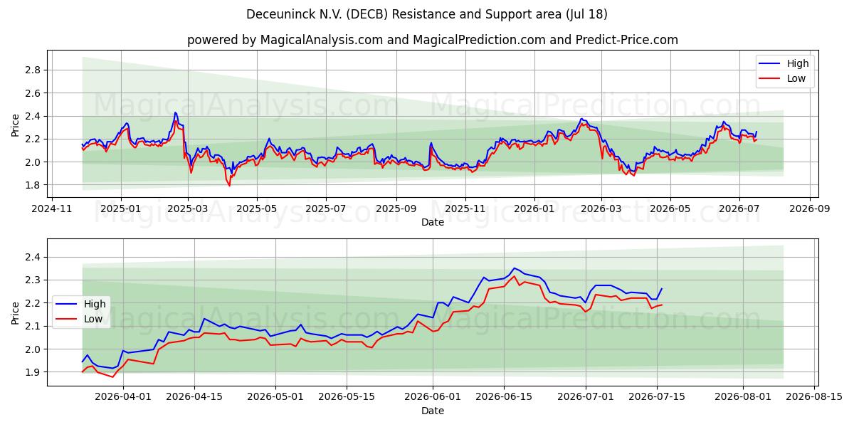  Deceuninck N.V. (DECB) Support and Resistance area (17 Jul) 