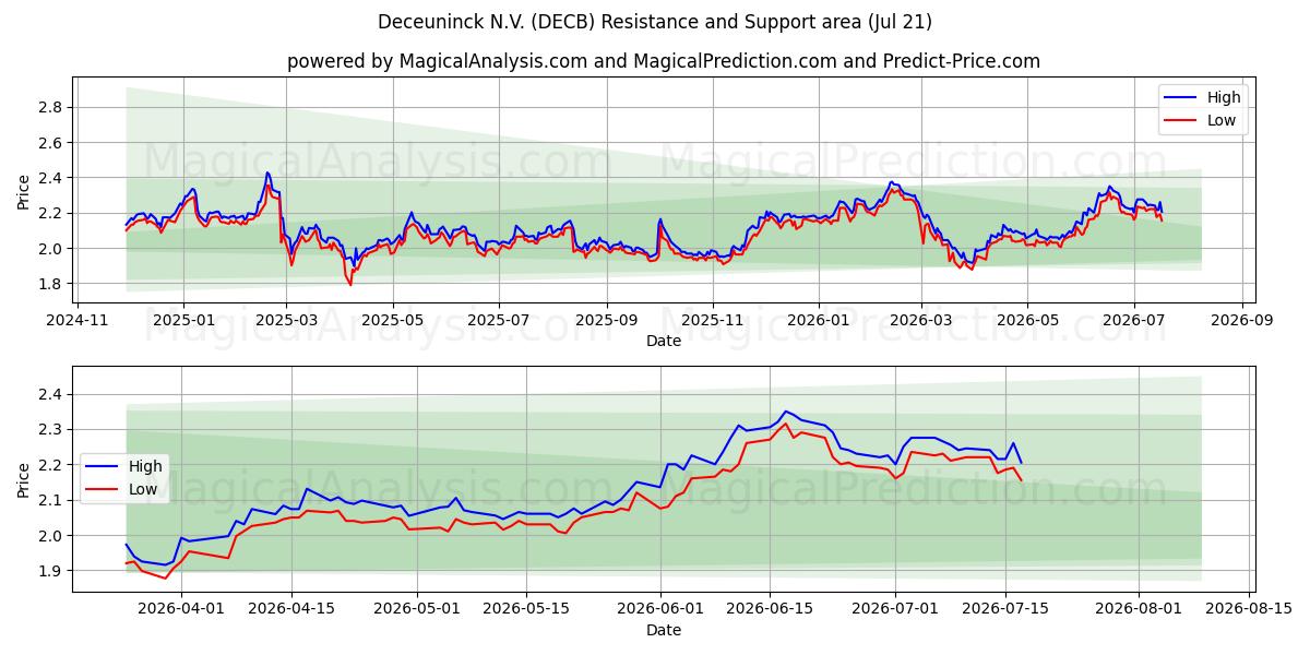  Deceuninck N.V. (DECB) Support and Resistance area (20 Jul) 