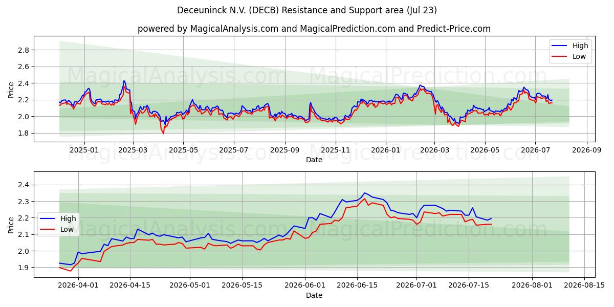  Deceuninck N.V. (DECB) Support and Resistance area (22 Jul) 