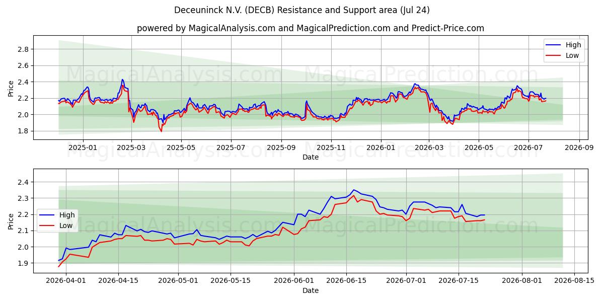  Deceuninck N.V. (DECB) Support and Resistance area (23 Jul) 