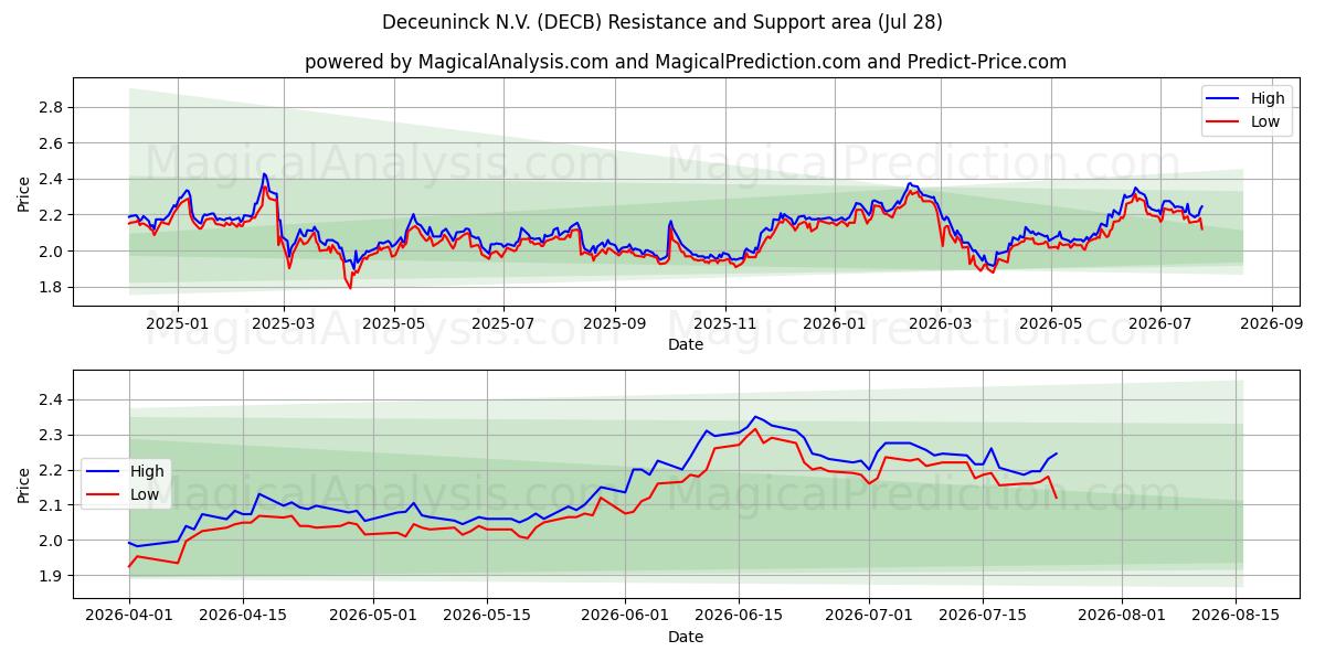  Deceuninck N.V. (DECB) Support and Resistance area (27 Jul) 