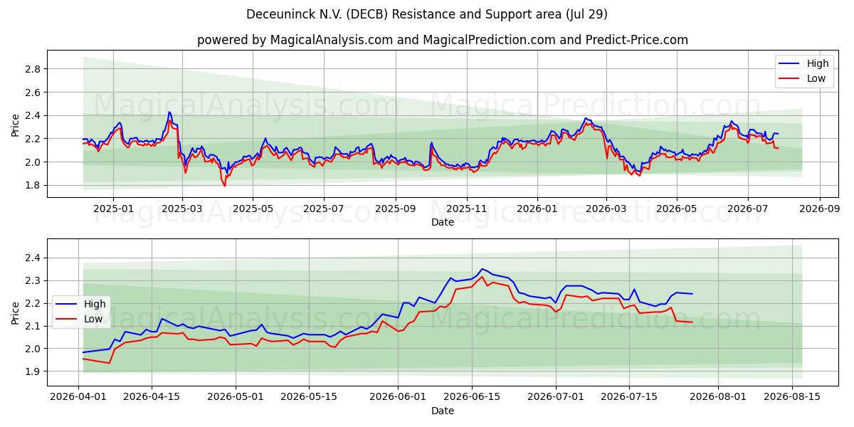  Deceuninck N.V. (DECB) Support and Resistance area (28 Jul) 