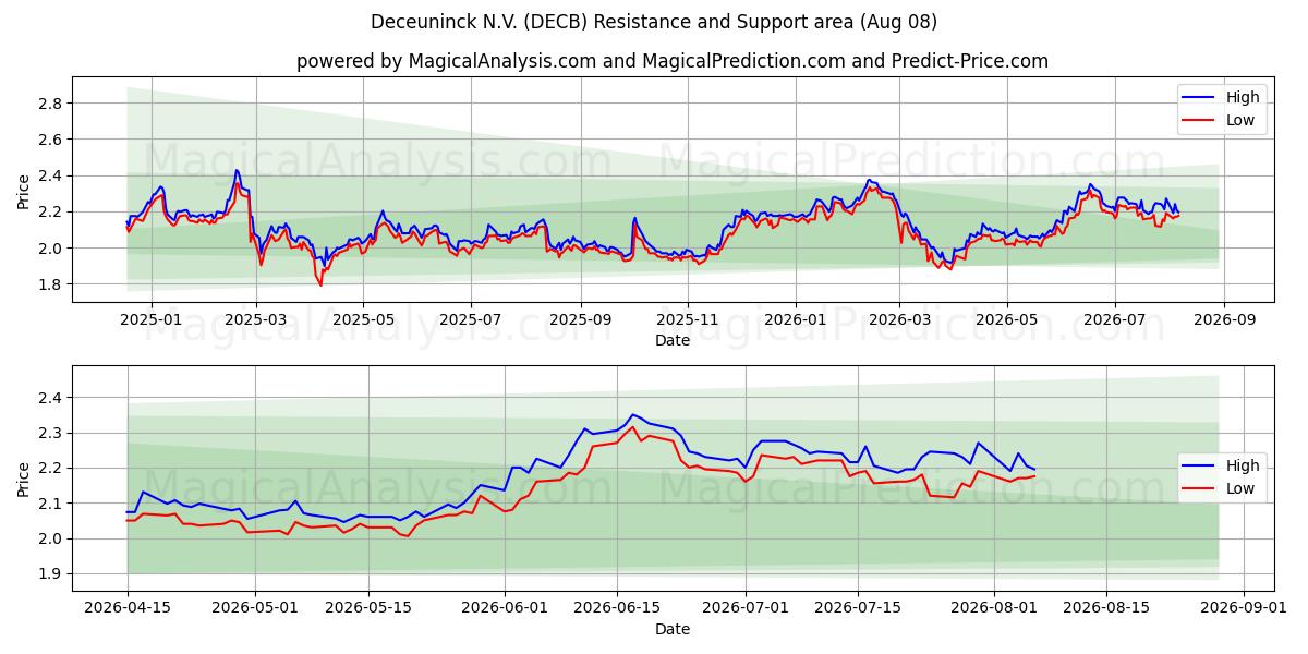  Deceuninck N.V. (DECB) Support and Resistance area (07 Aug) 