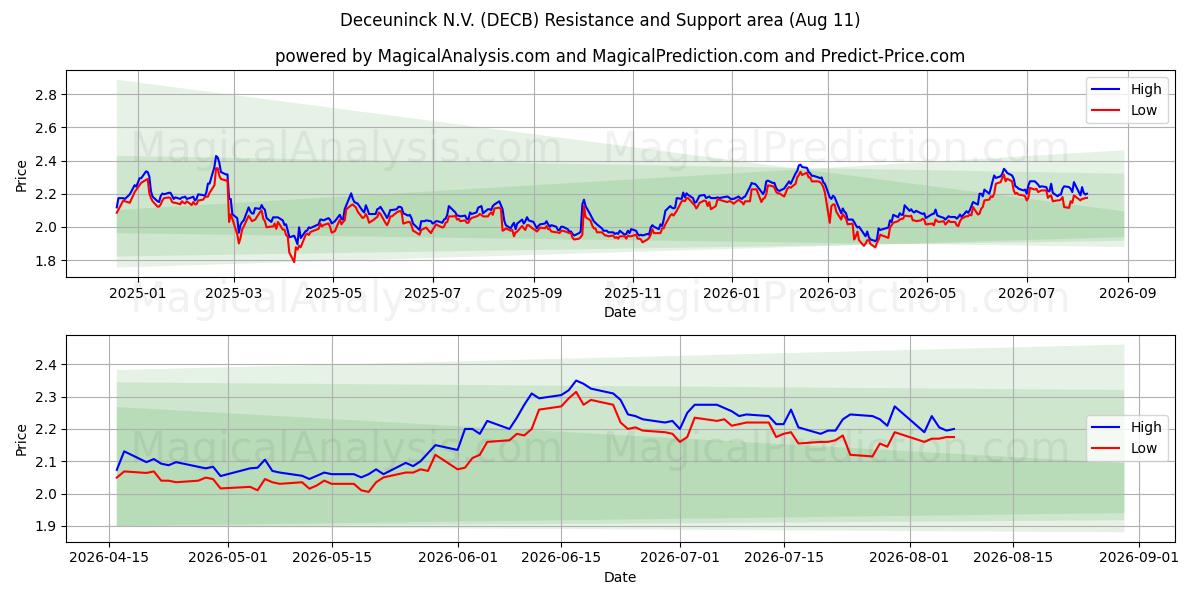  Deceuninck N.V. (DECB) Support and Resistance area (10 Aug) 