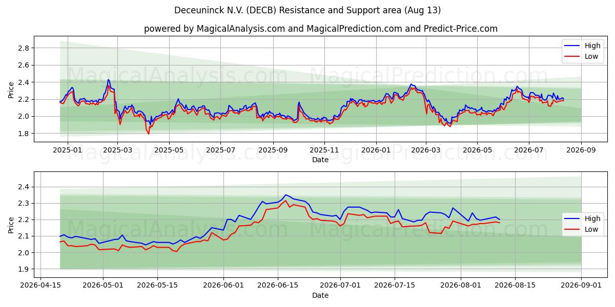  Deceuninck N.V. (DECB) Support and Resistance area (11 Aug) 