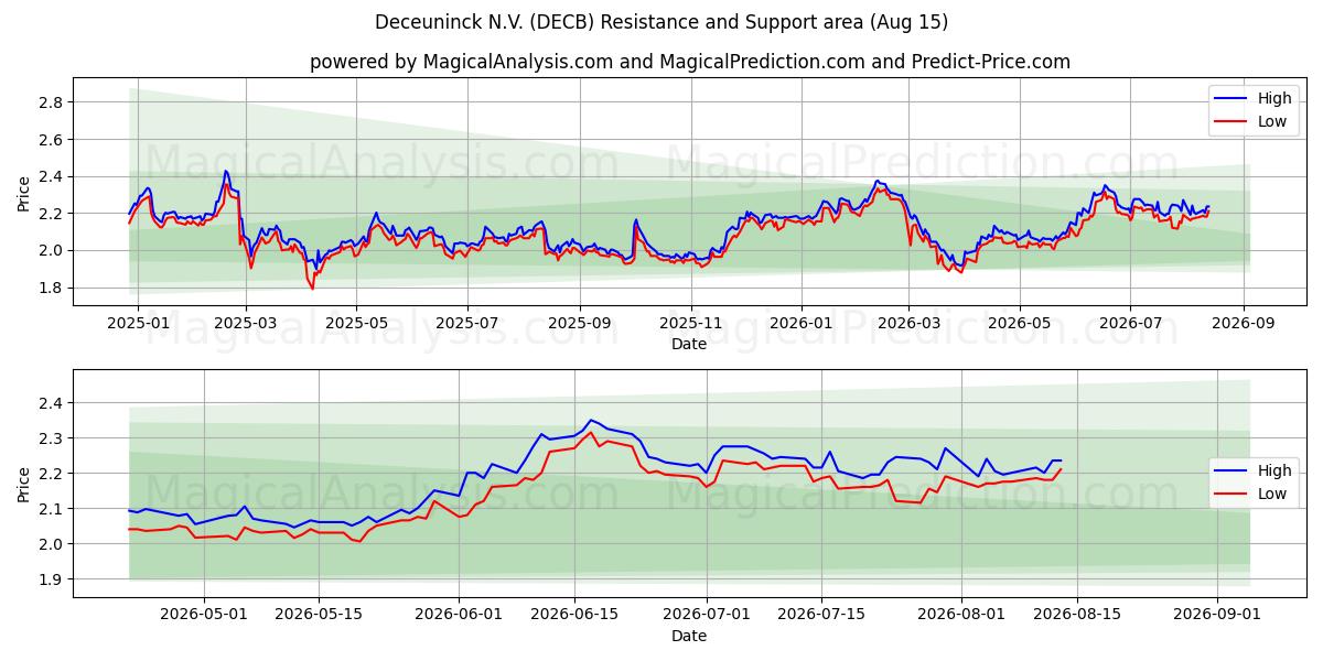  Deceuninck N.V. (DECB) Support and Resistance area (14 Aug) 