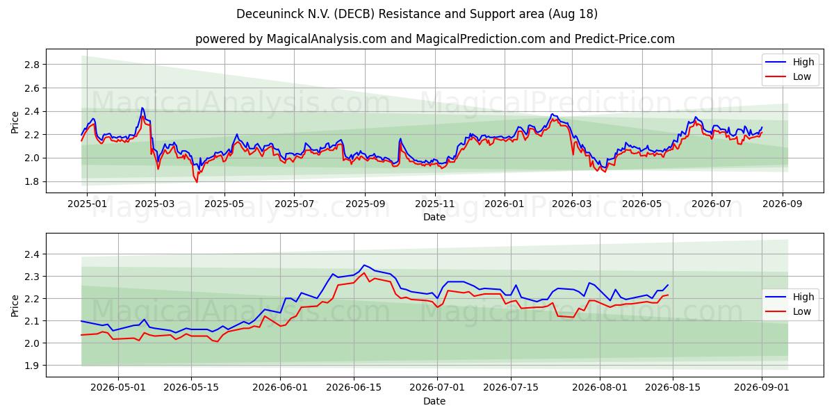  Deceuninck N.V. (DECB) Support and Resistance area (17 Aug) 