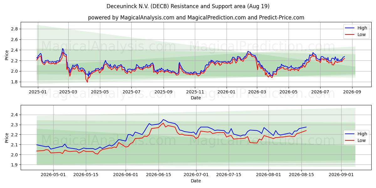  Deceuninck N.V. (DECB) Support and Resistance area (18 Aug) 