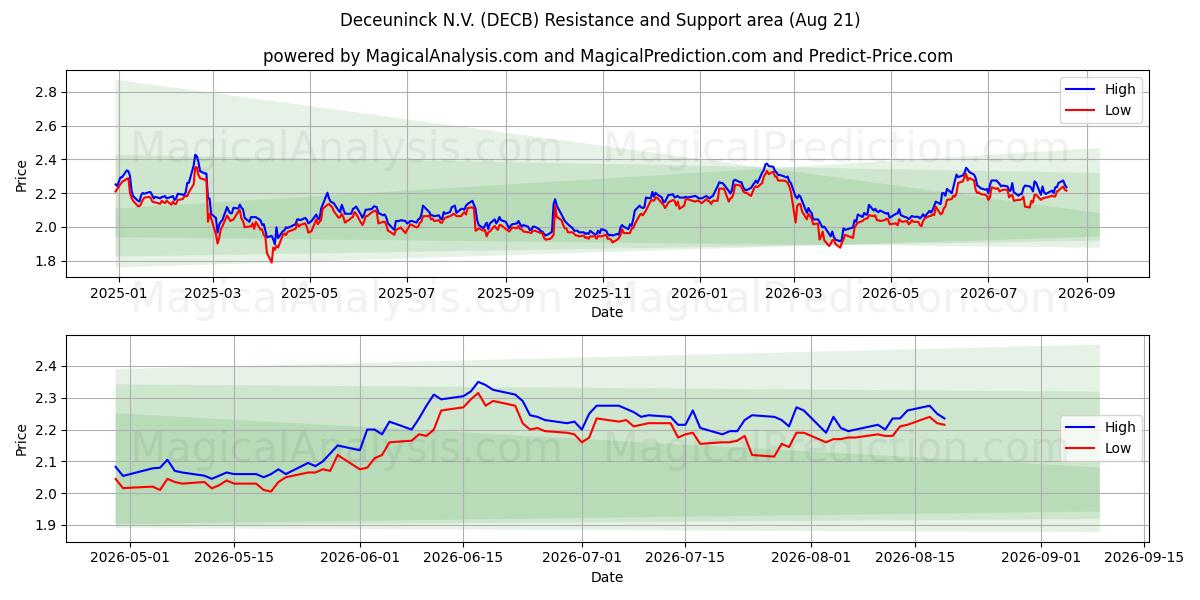  Deceuninck N.V. (DECB) Support and Resistance area (19 Aug) 