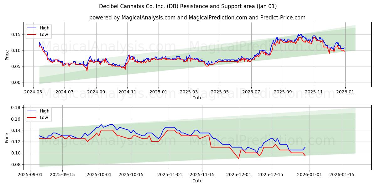  Decibel Cannabis Co. Inc. (DB) Support and Resistance area (31 Dec) 
