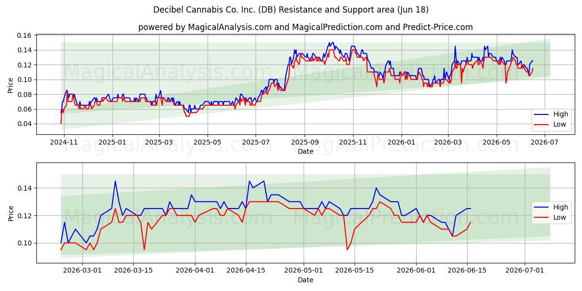  Decibel Cannabis Co. Inc. (DB) Support and Resistance area (17 Jun) 