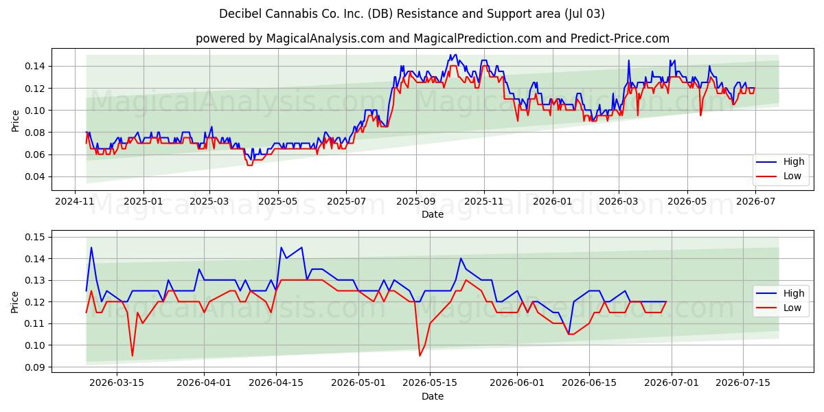  Decibel Cannabis Co. Inc. (DB) Support and Resistance area (02 Jul) 