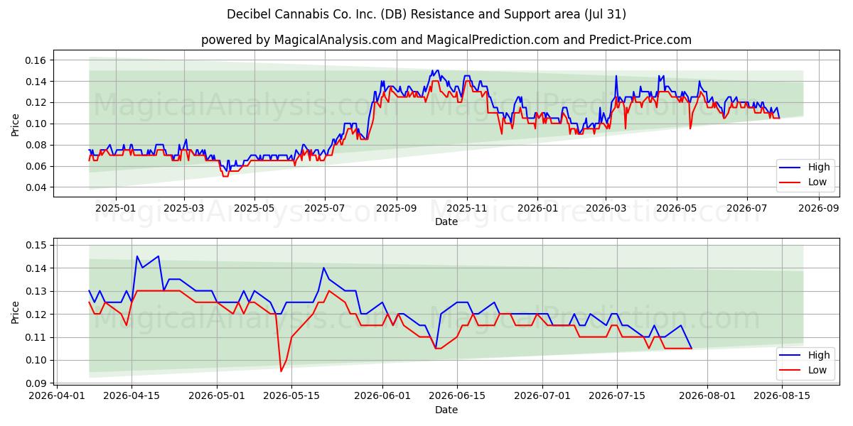  Decibel Cannabis Co. Inc. (DB) Support and Resistance area (30 Jul) 