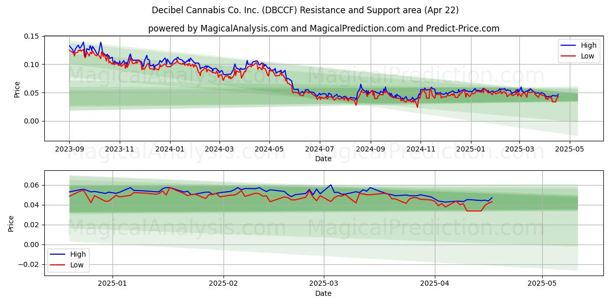  Decibel Cannabis Co. Inc. (DBCCF) Support and Resistance area (22 Apr) 