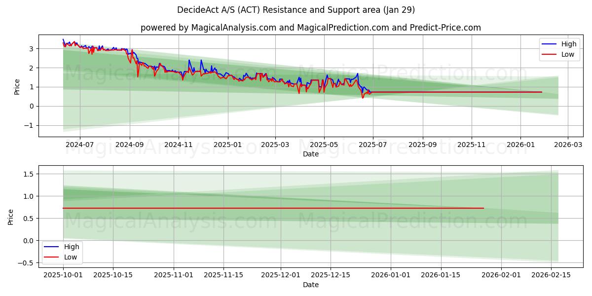  DecideAct A/S (ACT) Support and Resistance area (28 Jan) 
