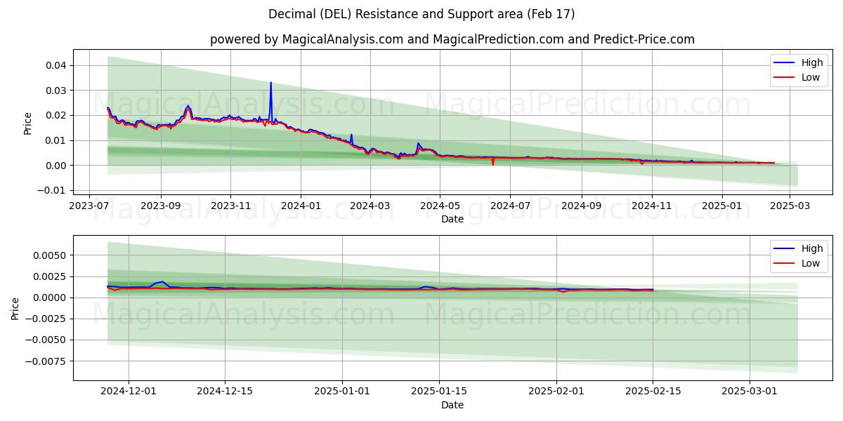  Decimal (DEL) Support and Resistance area (04 Feb) 