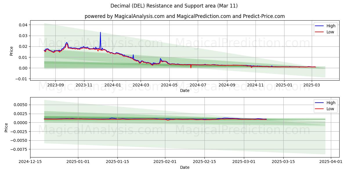  Decimal (DEL) Support and Resistance area (11 Mar) 