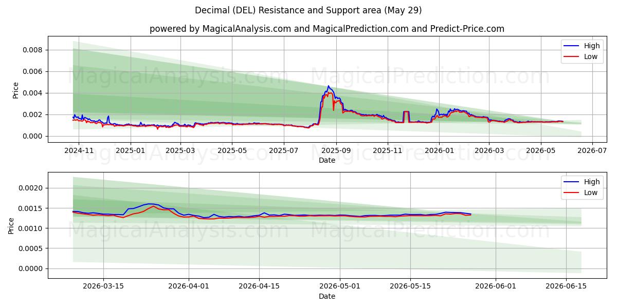  Décimal (DEL) Support and Resistance area (28 May) 
