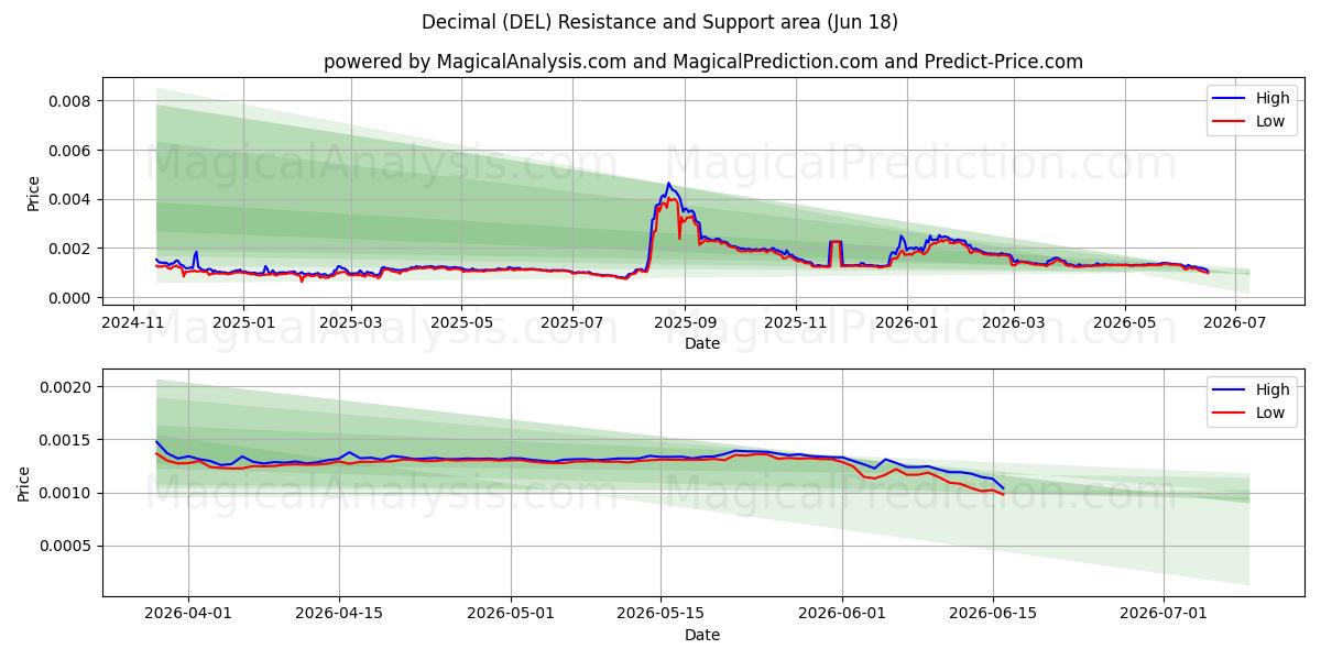  Desimaali (DEL) Support and Resistance area (17 Jun) 