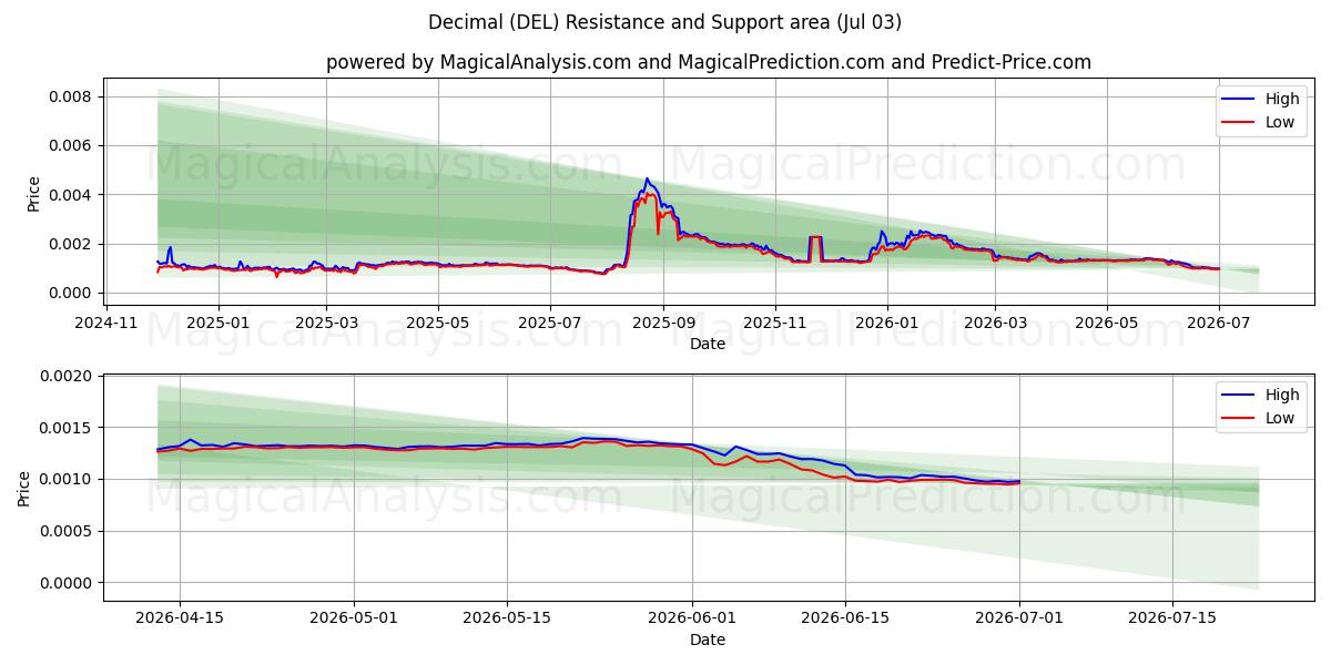  दशमलव (DEL) Support and Resistance area (02 Jul) 