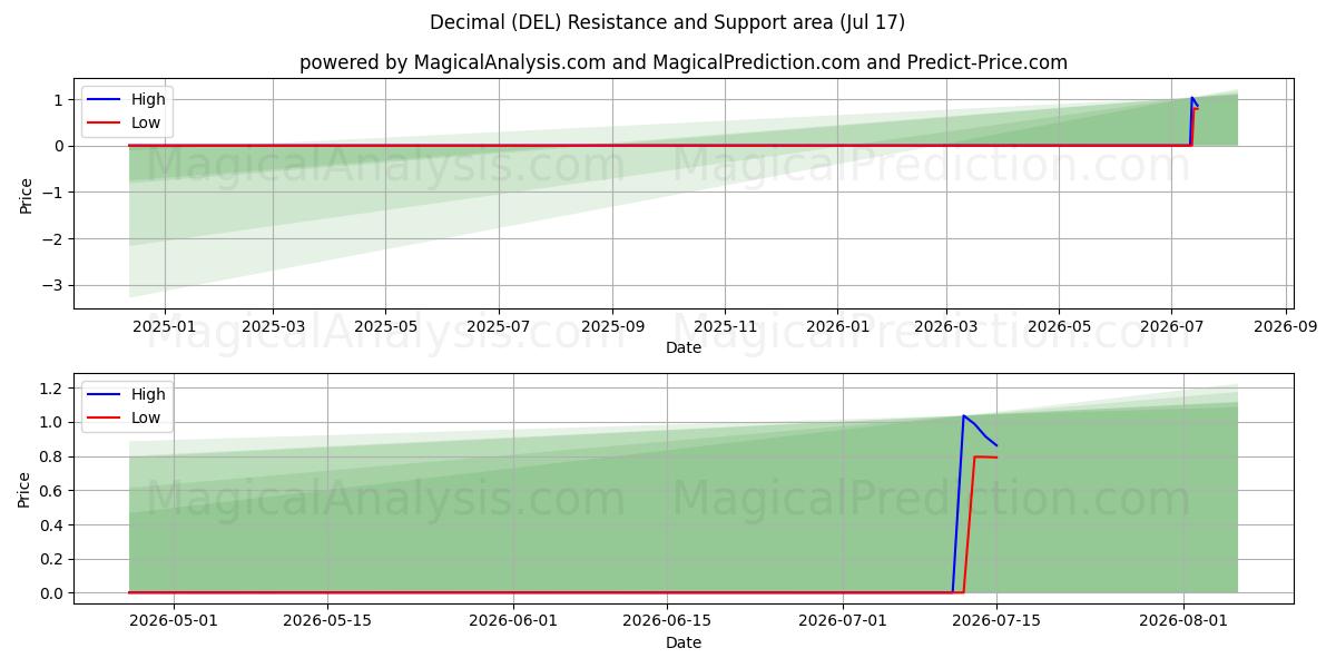  Dezimal (DEL) Support and Resistance area (16 Jul) 