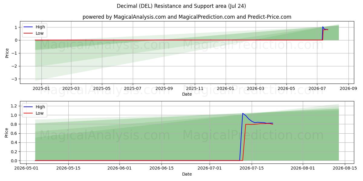  十进制 (DEL) Support and Resistance area (23 Jul) 