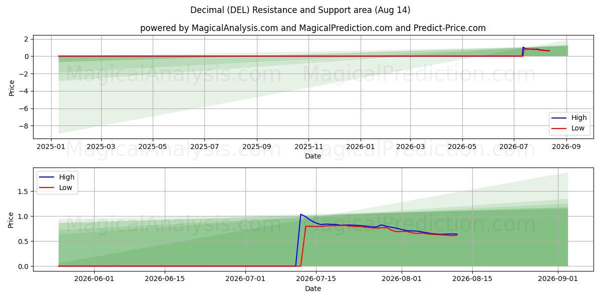  Decimal (DEL) Support and Resistance area (13 Aug) 