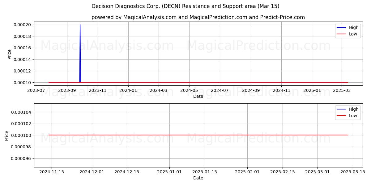  Decision Diagnostics Corp. (DECN) Support and Resistance area (15 Mar) 