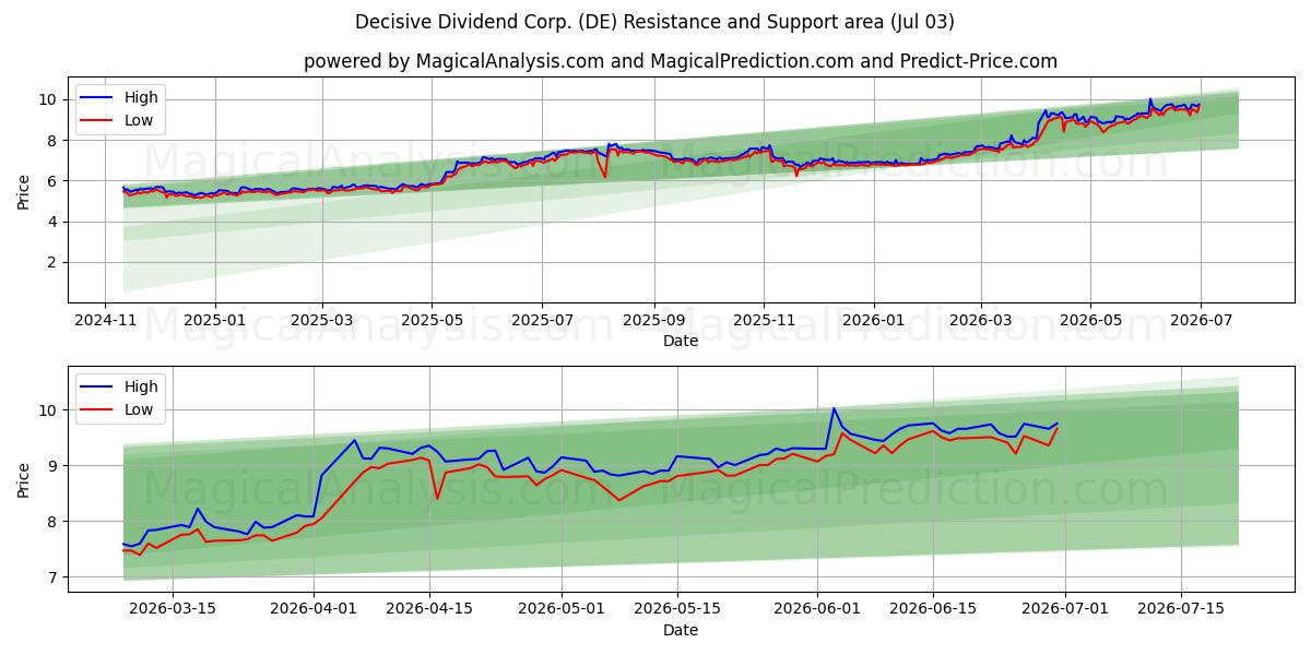  Decisive Dividend Corp. (DE) Support and Resistance area (02 Jul) 