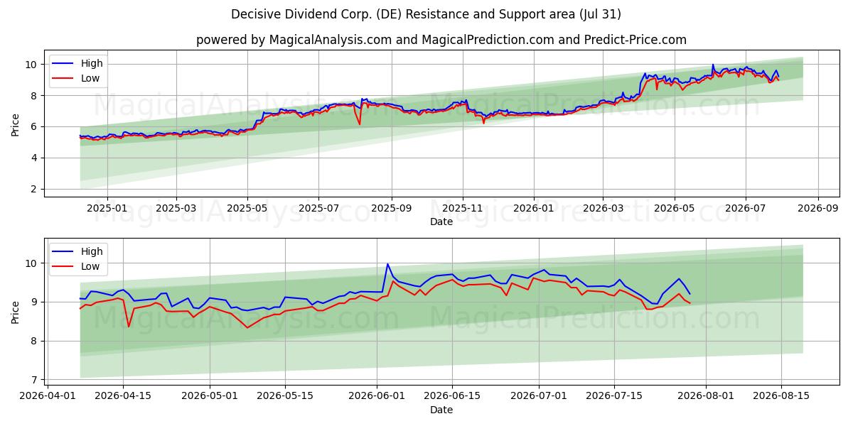  Decisive Dividend Corp. (DE) Support and Resistance area (30 Jul) 