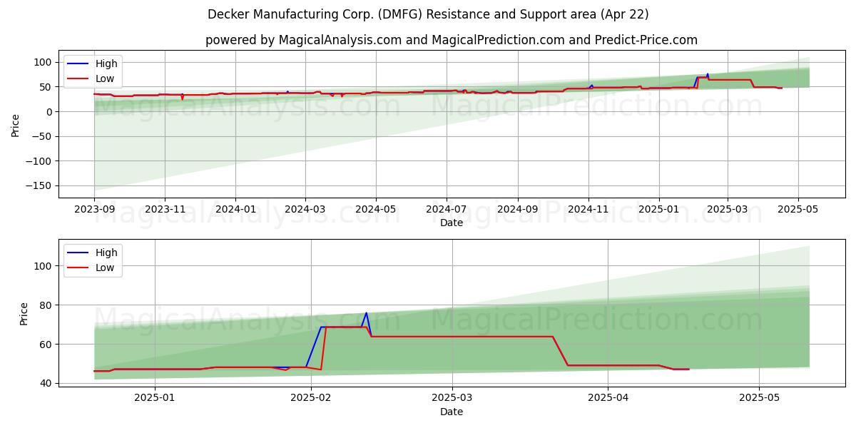  Decker Manufacturing Corp. (DMFG) Support and Resistance area (22 Apr) 