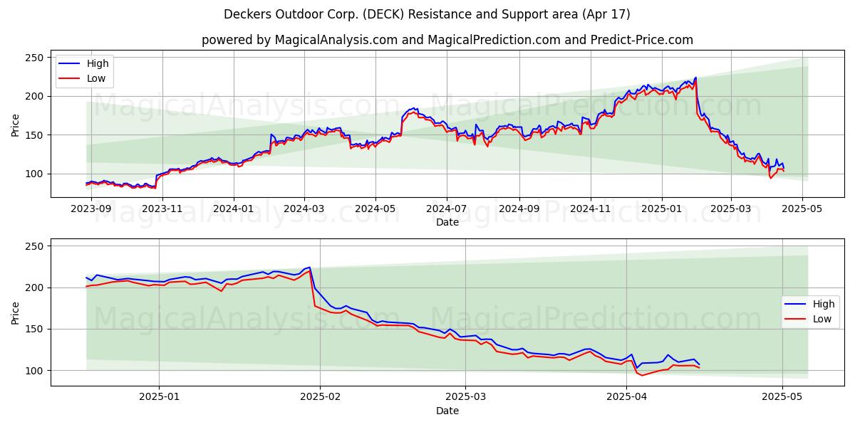  Deckers Outdoor Corp. (DECK) Support and Resistance area (17 Apr) 