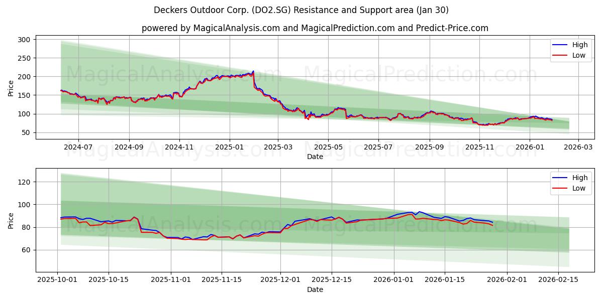  Deckers Outdoor Corp. (DO2.SG) Support and Resistance area (29 Jan) 