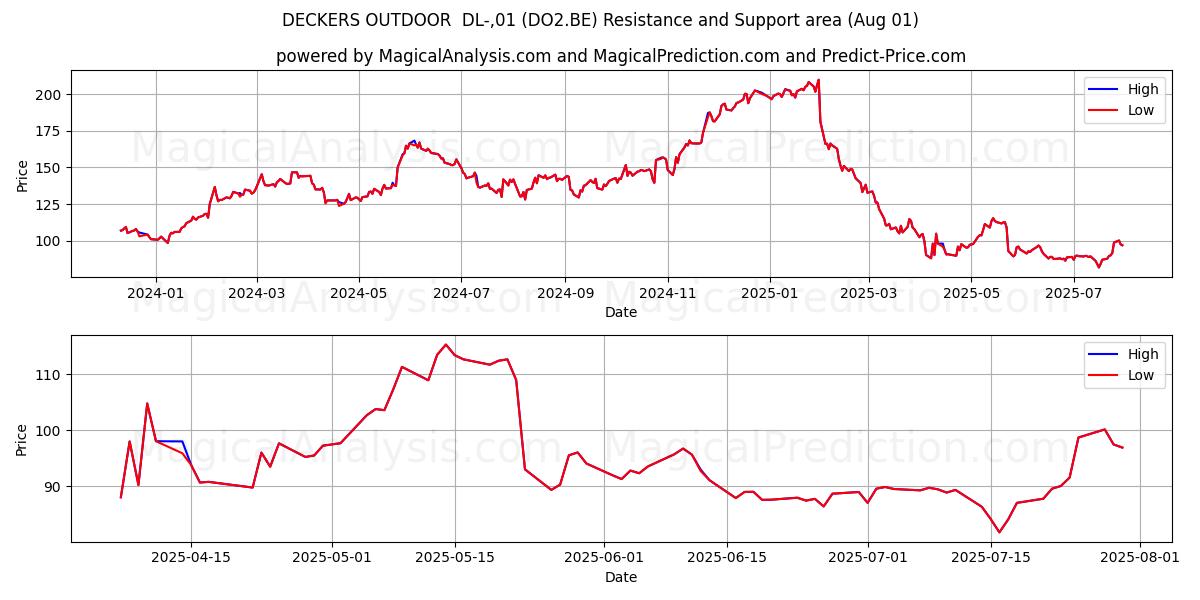  DECKERS OUTDOOR  DL-,01 (DO2.BE) Support and Resistance area (31 Jul) 