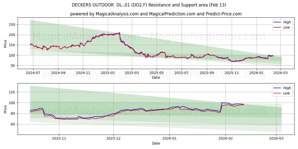  DECKERS OUTDOOR  DL-,01 (DO2.F) Support and Resistance area (12 Feb) 