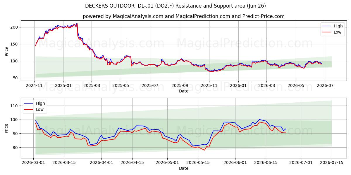  DECKERS OUTDOOR  DL-,01 (DO2.F) Support and Resistance area (25 Jun) 