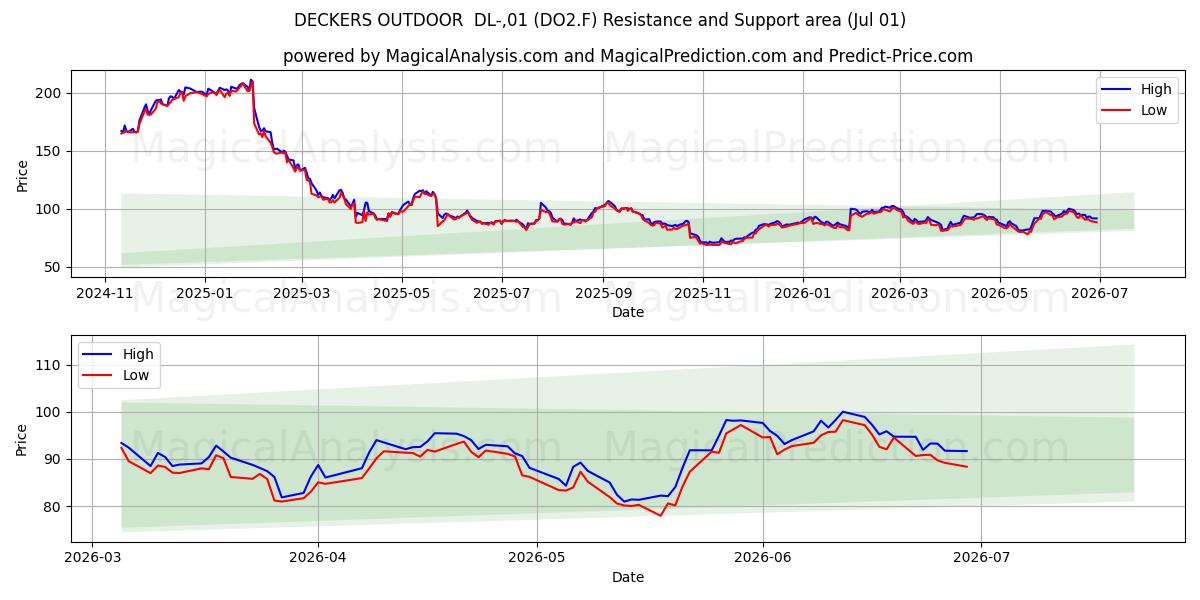 DECKERS OUTDOOR  DL-,01 (DO2.F) Support and Resistance area (30 Jun) 