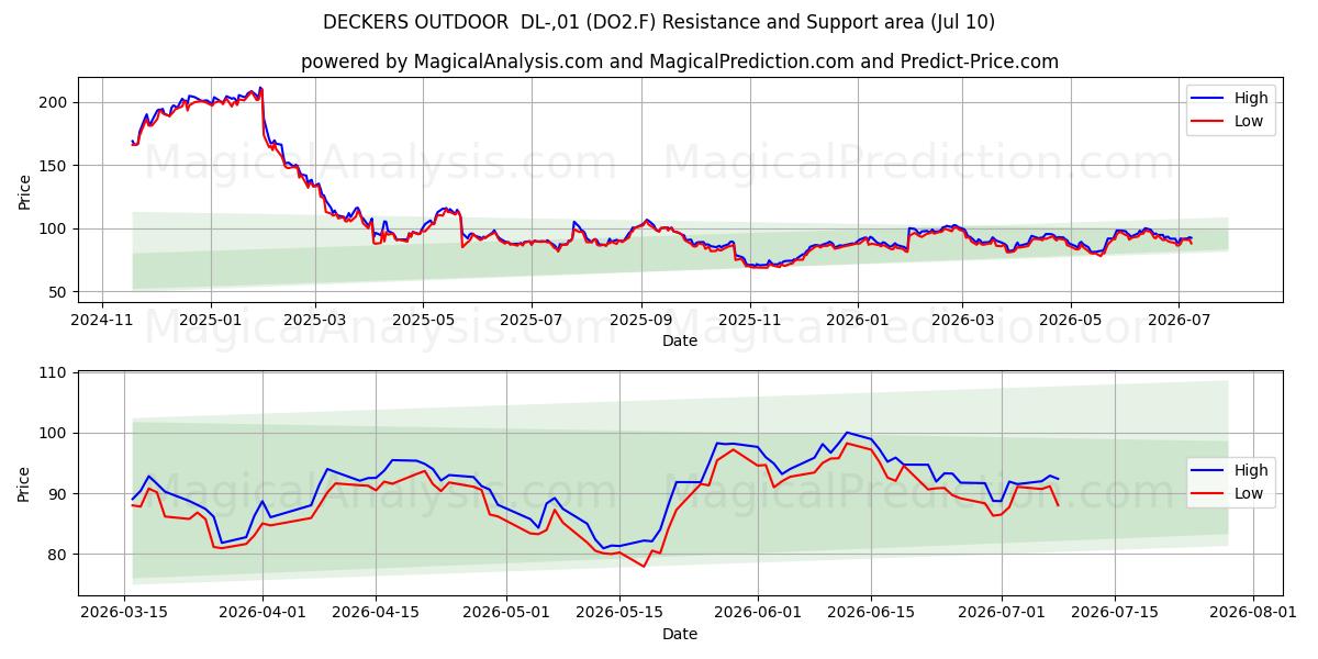  DECKERS OUTDOOR  DL-,01 (DO2.F) Support and Resistance area (09 Jul) 