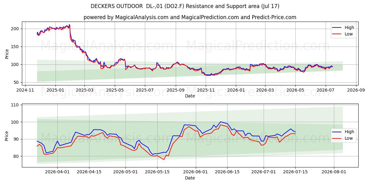  DECKERS OUTDOOR  DL-,01 (DO2.F) Support and Resistance area (16 Jul) 