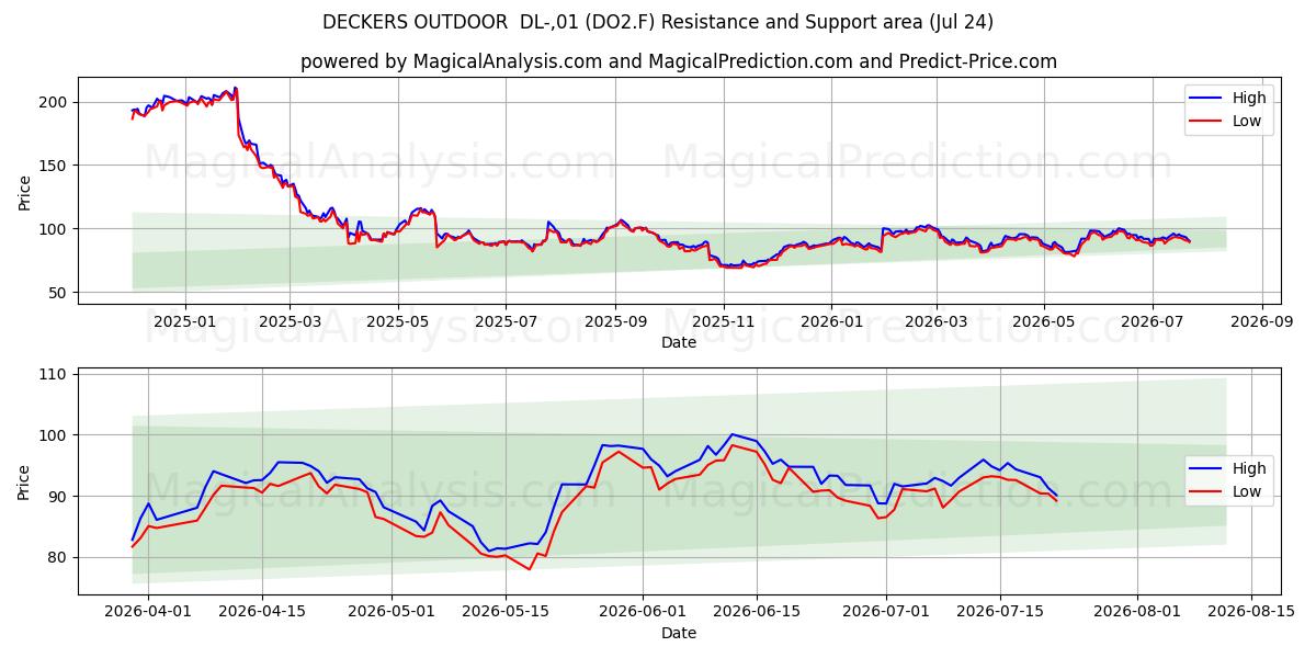  DECKERS OUTDOOR  DL-,01 (DO2.F) Support and Resistance area (23 Jul) 