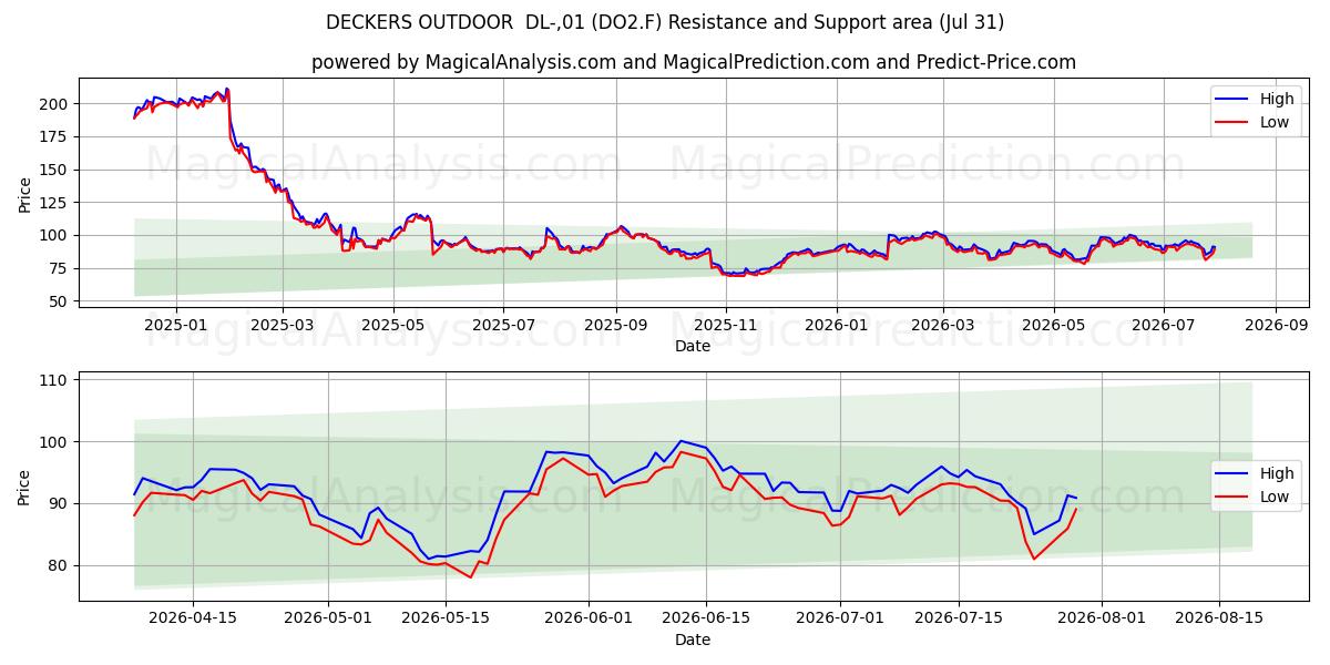  DECKERS OUTDOOR  DL-,01 (DO2.F) Support and Resistance area (30 Jul) 