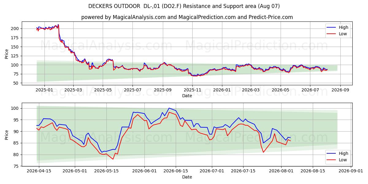  DECKERS OUTDOOR  DL-,01 (DO2.F) Support and Resistance area (06 Aug) 